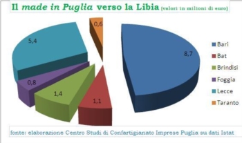 La crisi in Libia: i rischi per le esportazioni pugliesi. Ecco quanto vale il made in Puglia nel mercato libico