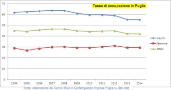 Continua a calare loccupazione in Puglia. Il tasso è sceso al 41,8 per cento