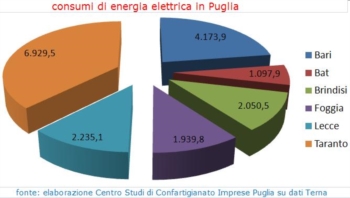 2^ puntata - ''Diminuiscono i consumi di energia elettrica ma se ne produce sempre di più (37.611,9 gigawatt). Il fabbisogno in Puglia è di 20.501 gigawatt. Così l83,5 per cento risulta in eccedenza''