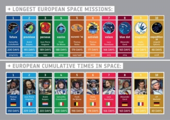 Parlano italiano i record degli astronauti europei. Con la missione Futura di Samantha Cristoforetti
